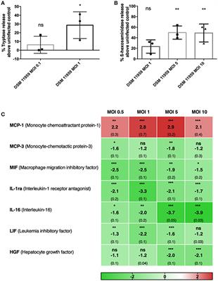 Cryptococcus neoformans Induces MCP-1 Release and Delays the Death of Human Mast Cells